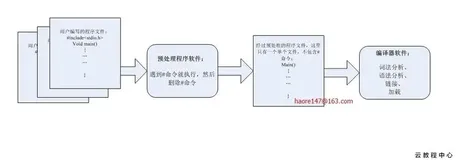 C语言 预处理详解（#include、#define、#if，特殊预定宏）