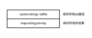 【C语言有什么用？②】制作一个多线程词频统计工具