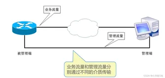 SNMP 协议解析(一)