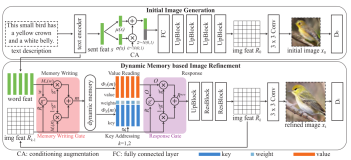 Text to image论文精读 DM-GAN: Dynamic Memory Generative Adversarial Networks for t2i 用于文本图像合成的动态记忆生成对抗网络