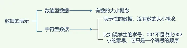 计算机组成原理-第二章 数据表示与运算 