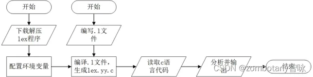 编译原理 实验一:词法分析器的自动实现(Lex词法分析)