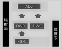 一分钟搞懂 数据仓库的全量表，增量表，拉链表