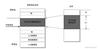 Java 中的内存映射Mmap