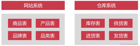 34. 谈谈为什么要拆分数据库？有哪些方法？