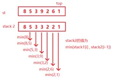 【LeetCode】-- 15.最小栈