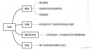 2.4总线操作和定时