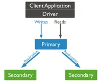玩转MongoDB—搭建MongoDB集群