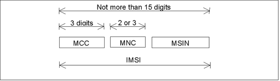 5G终端标识SUPI,SUCI及IMSI解析
