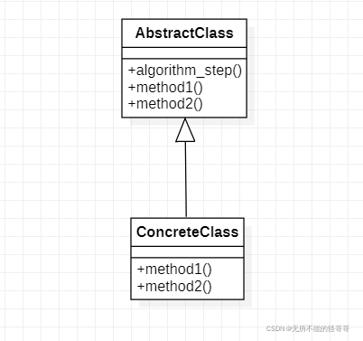 【设计模式学习笔记】模板模式、命令模式、责任链模式、策略模式案例详解（C++实现）