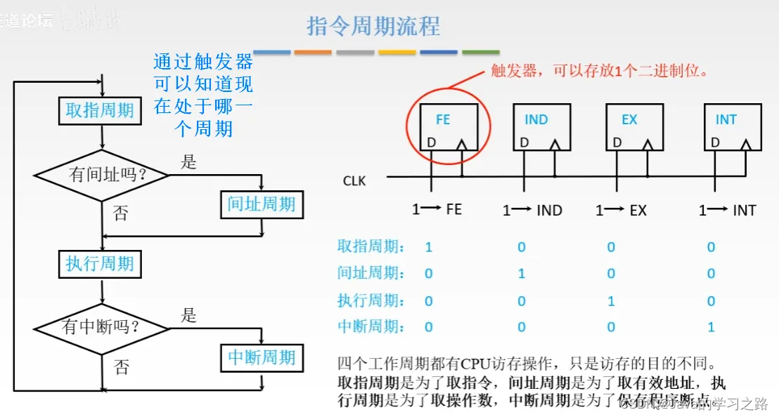 如何判断处于哪一个周期