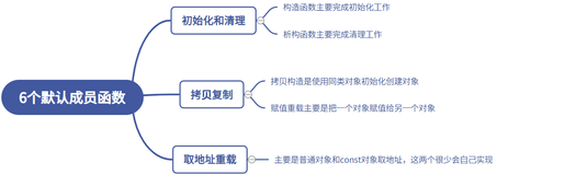 【C++初阶：类和对象(中篇)】构造函数 | 析构函数 | 拷贝构造函数 | 赋值运算符重载 上