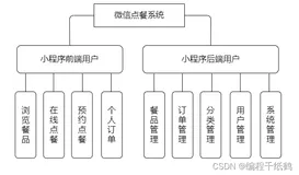 微信小程序点餐系统的开发与实现