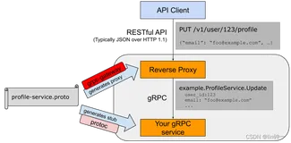 gRPC（八）生态 grpc-gateway 应用：同一个服务端支持Rpc和Restful Api