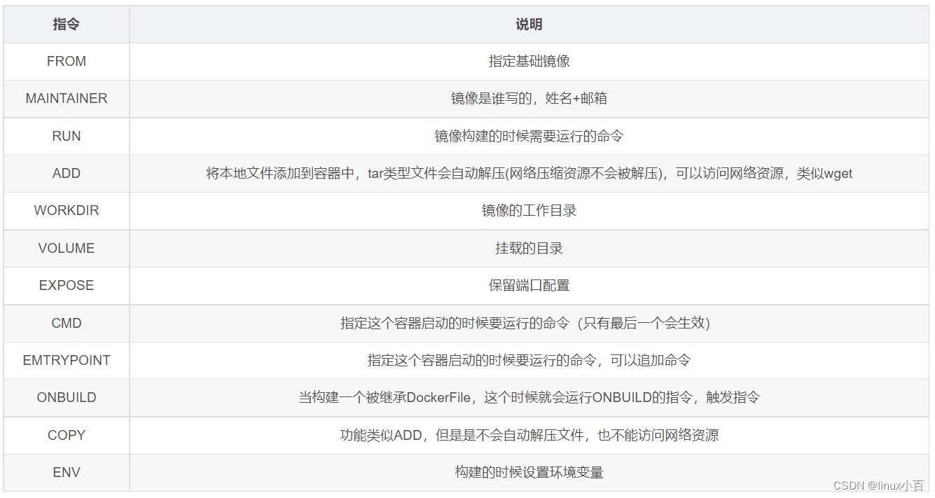 【Docker】Dockerfile 配置及镜像发布