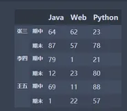 【python数据分析】数据索引的创建，取值，排序