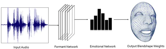 Unity & FACEGOOD Audio2Face 通过音频驱动面部BlendShape