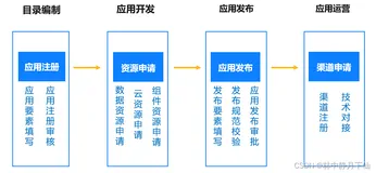 IRS应用发布系统应用简介