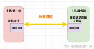 【Java】网络编程--Socket与TCP网络通信编程