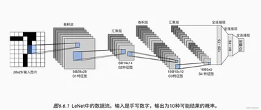 深度学习：LeNet-5实现服装分类（PyTorch）