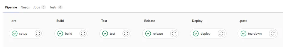 Gitlab----Pipline流水线语法job、script、stages、stage、before_script、after_script、variables、.pre、.post