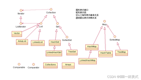 Java集合框架-Collection03-Map集合