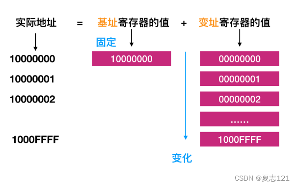 通过地址和索引实现数组、CPU指令执行过程、内存概述及内存物理结构