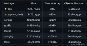 Golang高性能日志库zap + lumberjack 日志切割组件详解