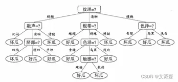 大数据分析案例-基于决策树算法构建员工离职预测模型