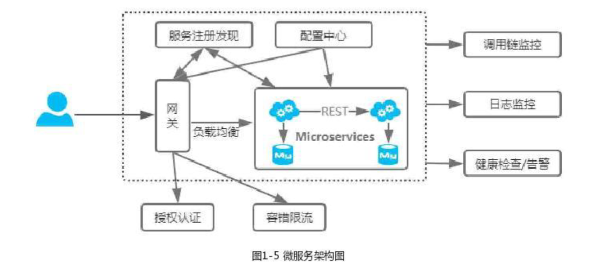 一个简单的微服务架构图