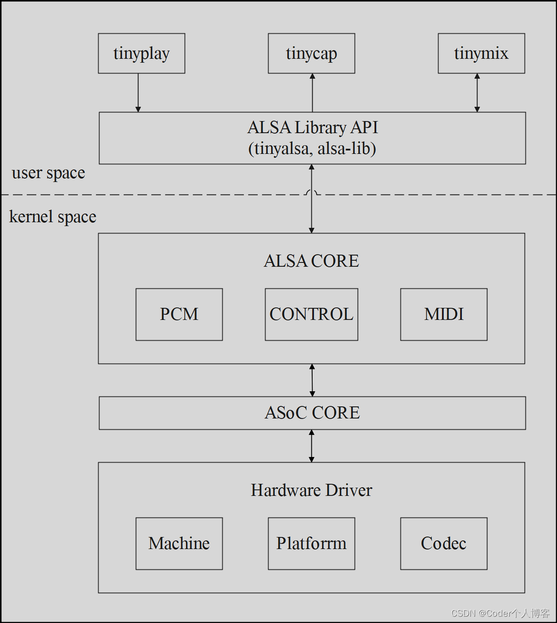 Linux ALSA音频驱动之一：框架概述