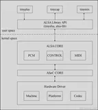 Linux ALSA音频驱动之一：框架概述