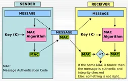 听说这玩意可以验证消息完整性 —— 消息认证码(MAC)