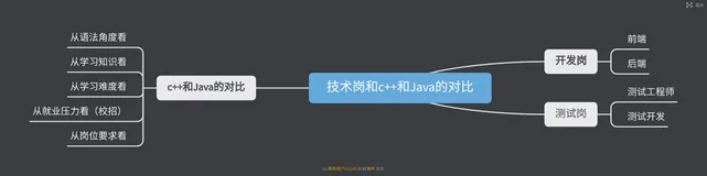后端前端C++和java对比介绍