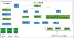 Linux下Jenkins服务搭建及配置 上