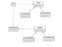 【设计模式学习笔记】访问者模式、状态模式案例详解（C++实现）