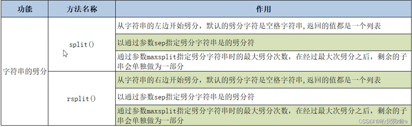 python基础之字符串、函数、BUG和异常类型介绍及类和对象详细笔记