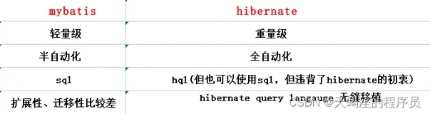 Mybatis01入门+使用和配置+面试题mybatis与hibernate的区别+ssm与ssh2开发对比