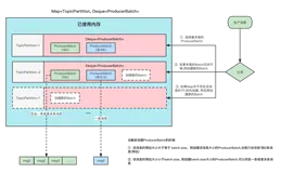 Kafka生产者3种分区分配策略