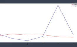 【python数据分析】绘制双Y轴坐标系
