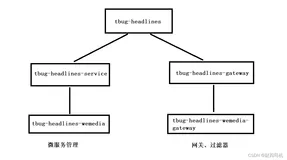 【Spring Cloud】新闻头条微服务项目：自媒体前后端搭建&素材管理（含优化）