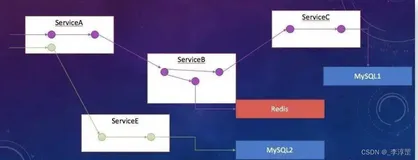 【微服务】分布式如何利用Skywalking实现链路追踪与监控？