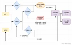 redis是一种高级的key:value存储系统；Redis的理解