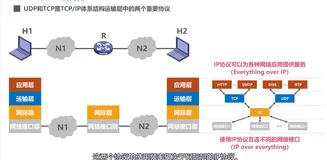 计算机网络学习26：TCP/UDP对比区别、TCP流量控制、拥塞控制、超时重传时间的选择、可靠传输的实现