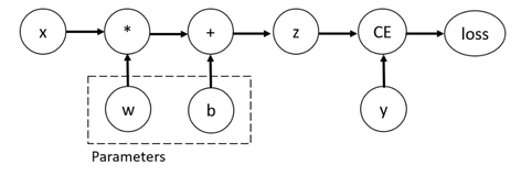 【pytorch】（四）torch.autograd自动微分