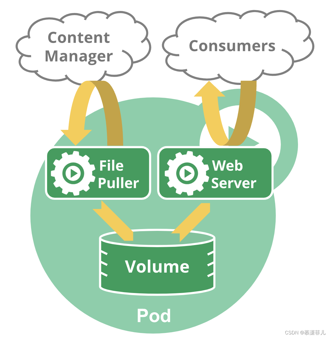 【K8S系列】Pod入门