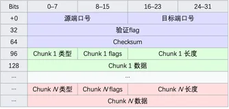 网络协议之:sctp流控制传输协议