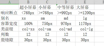 BootStrap栅格系统