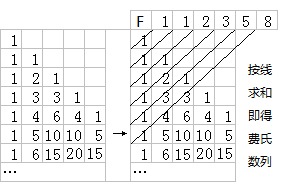 （JAVA基础编程练习）:斐波拉契数列问题。