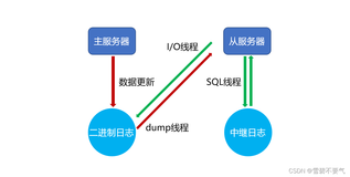 【数据库】mysql主从复制原理、搭建